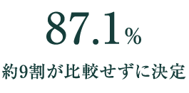 87.1% 約9割が比較せずに決定