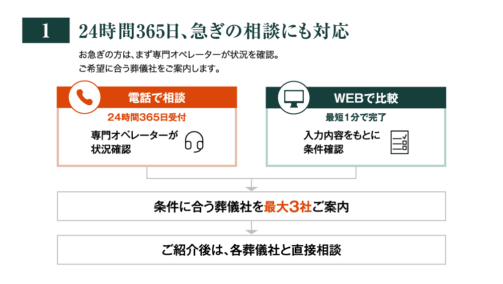 24時間365日、急ぎの相談にも対応
