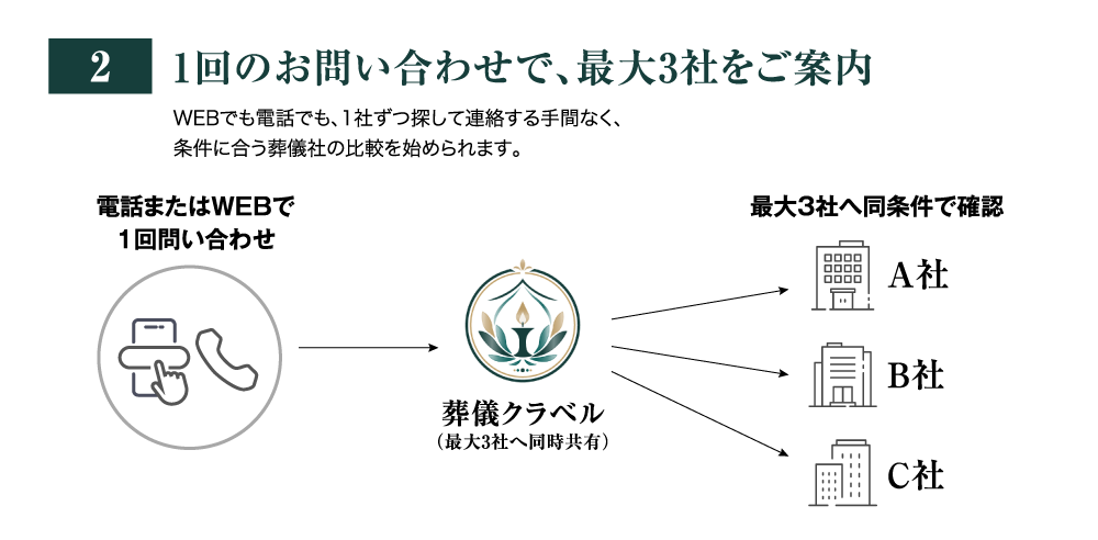 一回のお問い合わせで、最大3社をご案内
