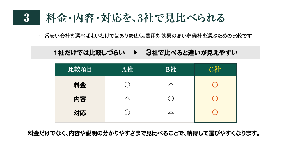 料金・内容・対応を、3社で見比べられる